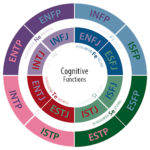 Myers-Briggs